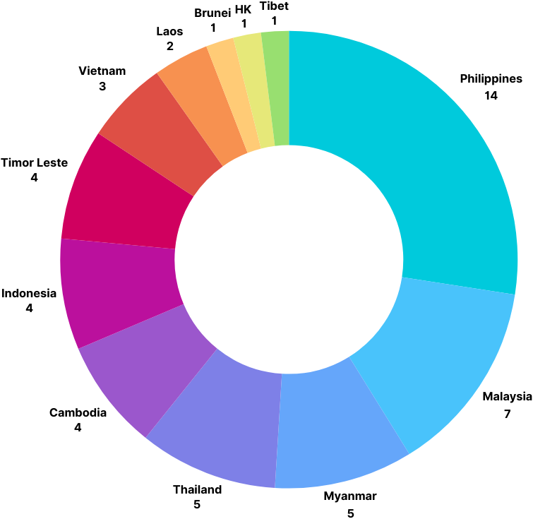 A multi-coloured doughnut chart indicating from which countries the survey respondents came from.